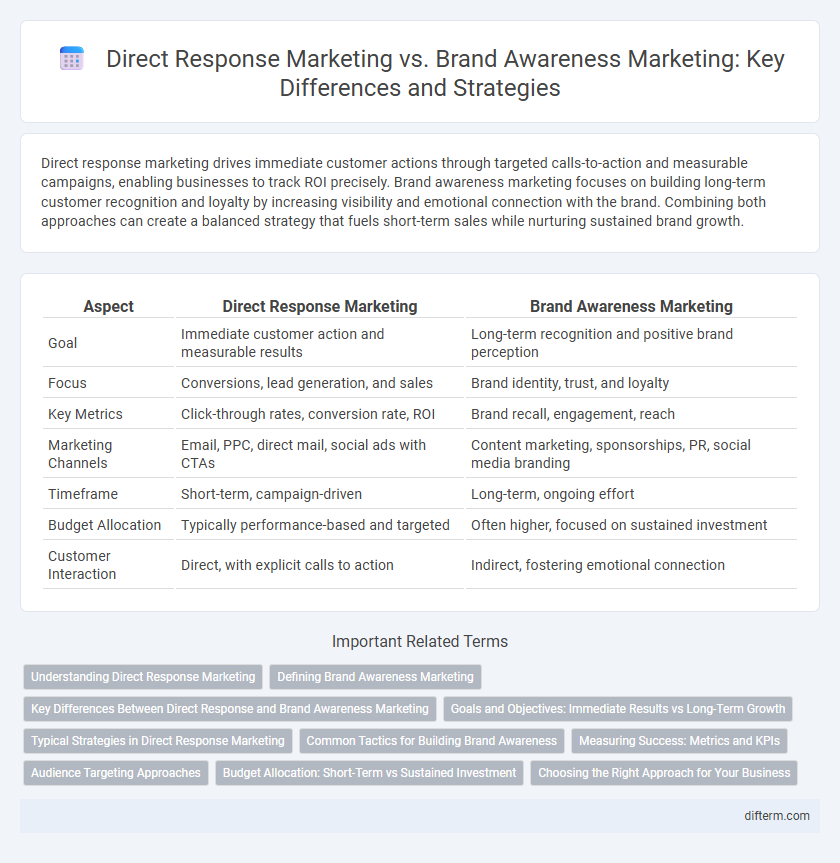 Direct Response Marketing vs. Brand Awareness Marketing: Key Differences and Strategies