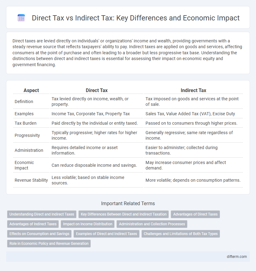 Direct Tax vs Indirect Tax: Key Differences and Economic Impact