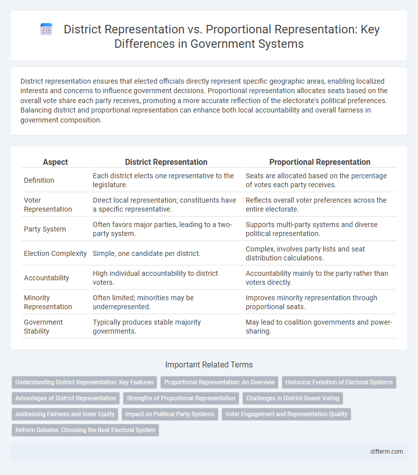 District Representation vs. Proportional Representation: Key Differences in Government Systems