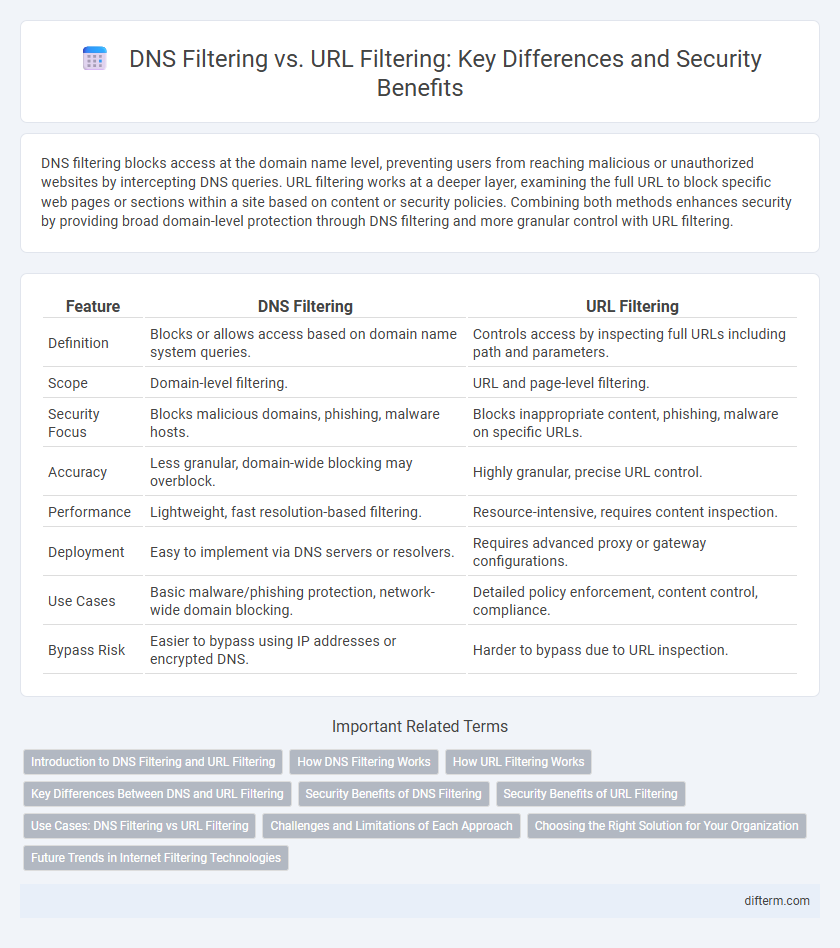 DNS Filtering vs. URL Filtering: Key Differences and Security Benefits