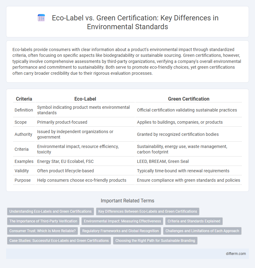 Eco-Label vs. Green Certification: Key Differences in Environmental Standards