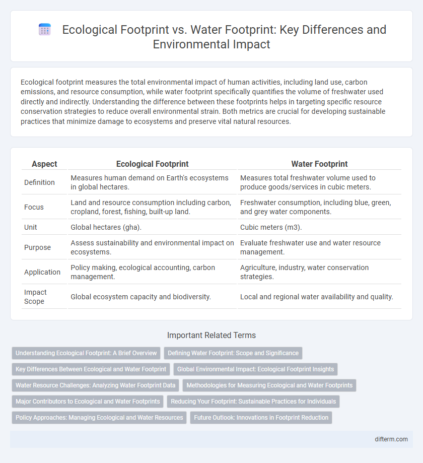 Ecological Footprint vs. Water Footprint: Key Differences and Environmental Impact