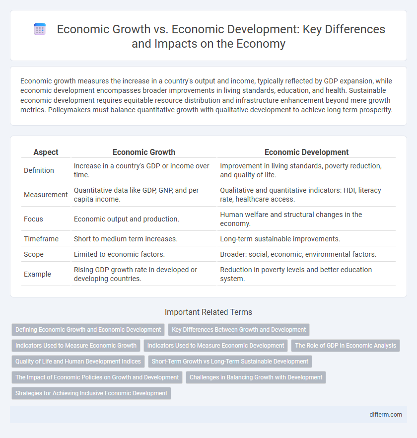 Economic Growth vs. Economic Development: Key Differences and Impacts on the Economy