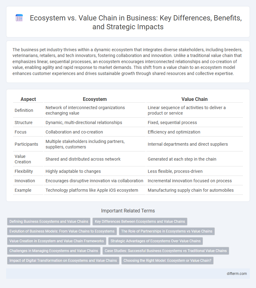 Ecosystem vs. Value Chain in Business: Key Differences, Benefits, and Strategic Impacts
