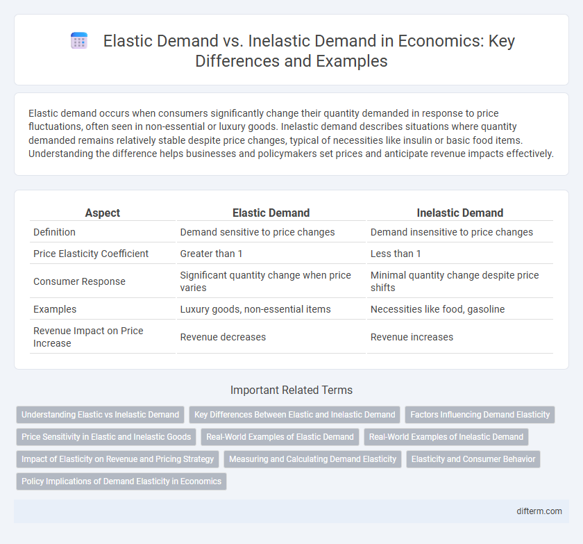Elastic Demand vs. Inelastic Demand in Economics: Key Differences and Examples