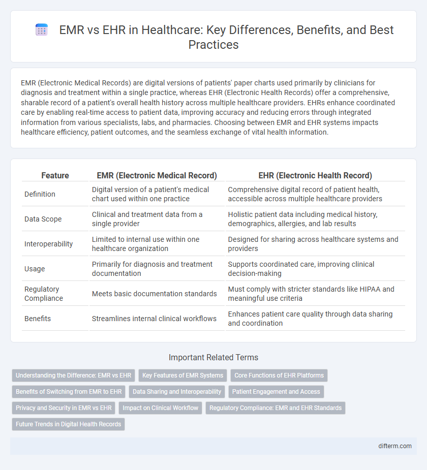 EMR vs EHR in Healthcare: Key Differences, Benefits, and Best Practices
