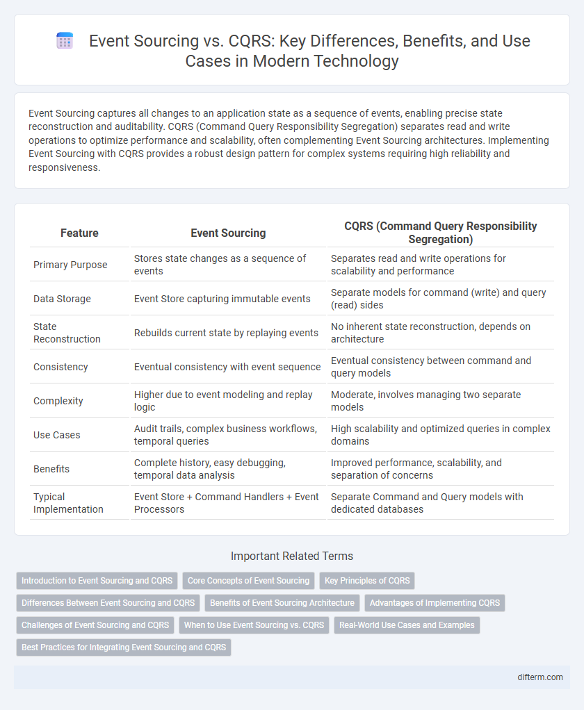 Event Sourcing vs. CQRS: Key Differences, Benefits, and Use Cases in Modern Technology