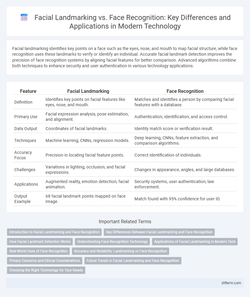 Facial Landmarking vs. Face Recognition: Key Differences and Applications in Modern Technology