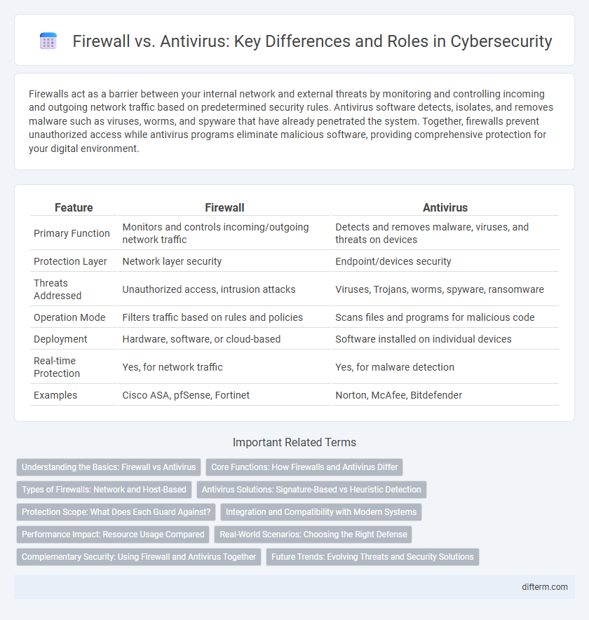 Firewall vs. Antivirus: Key Differences and Roles in Cybersecurity