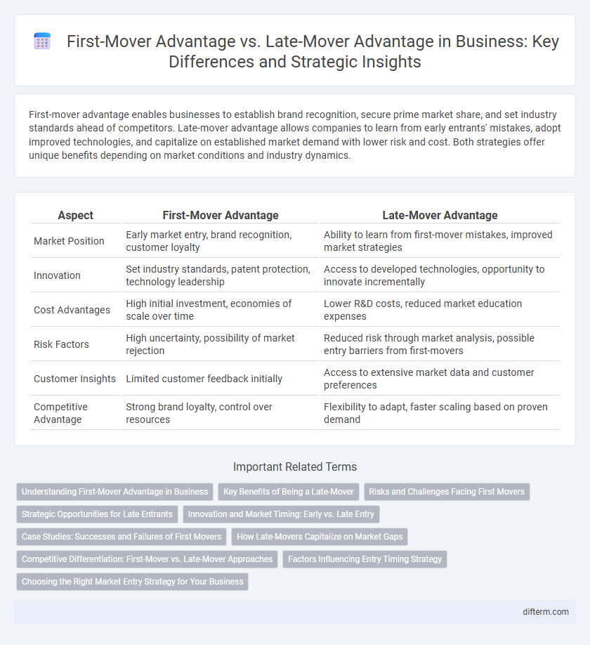 First-Mover Advantage vs. Late-Mover Advantage in Business: Key Differences and Strategic Insights