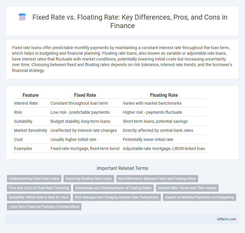 Fixed Rate vs. Floating Rate: Key Differences, Pros, and Cons in Finance