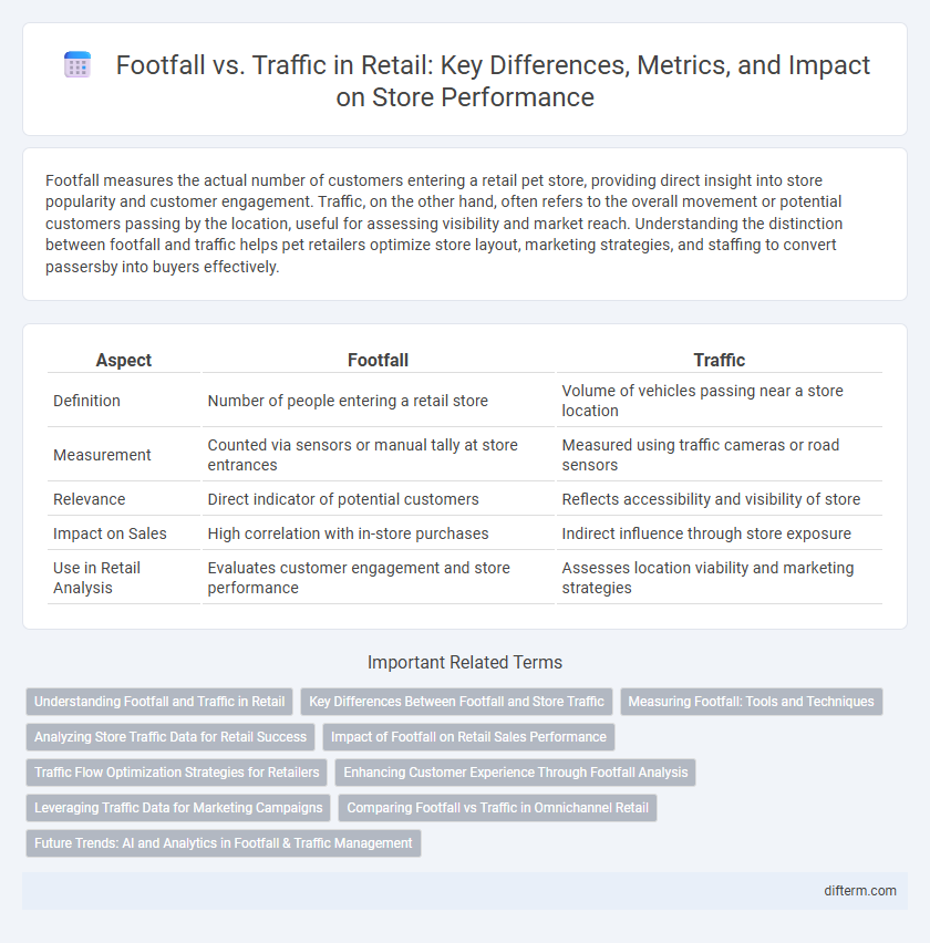 Footfall vs. Traffic in Retail: Key Differences, Metrics, and Impact on Store Performance