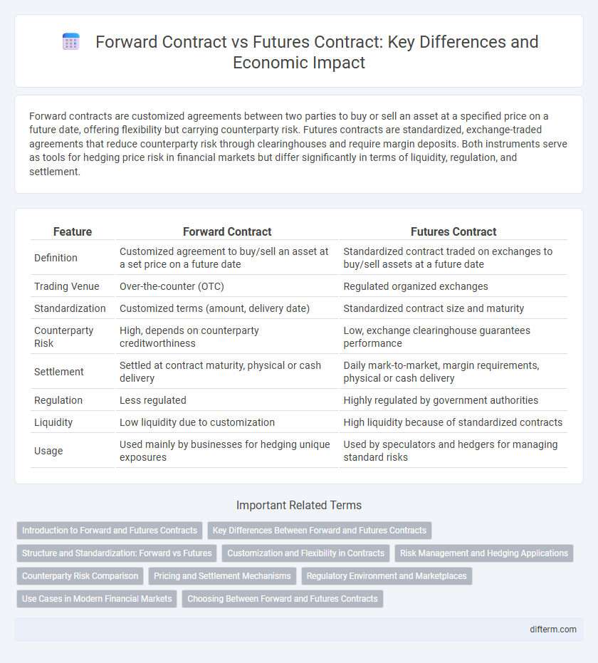 Forward Contract vs Futures Contract: Key Differences and Economic Impact