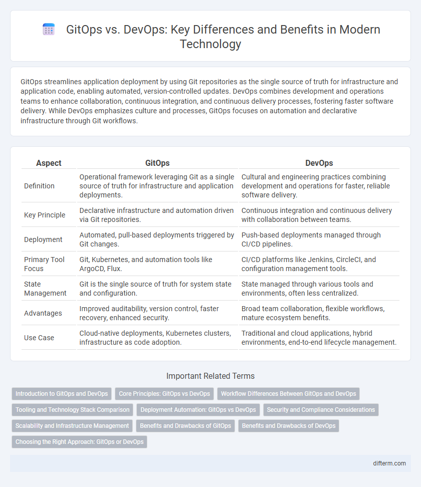 GitOps vs. DevOps: Key Differences and Benefits in Modern Technology