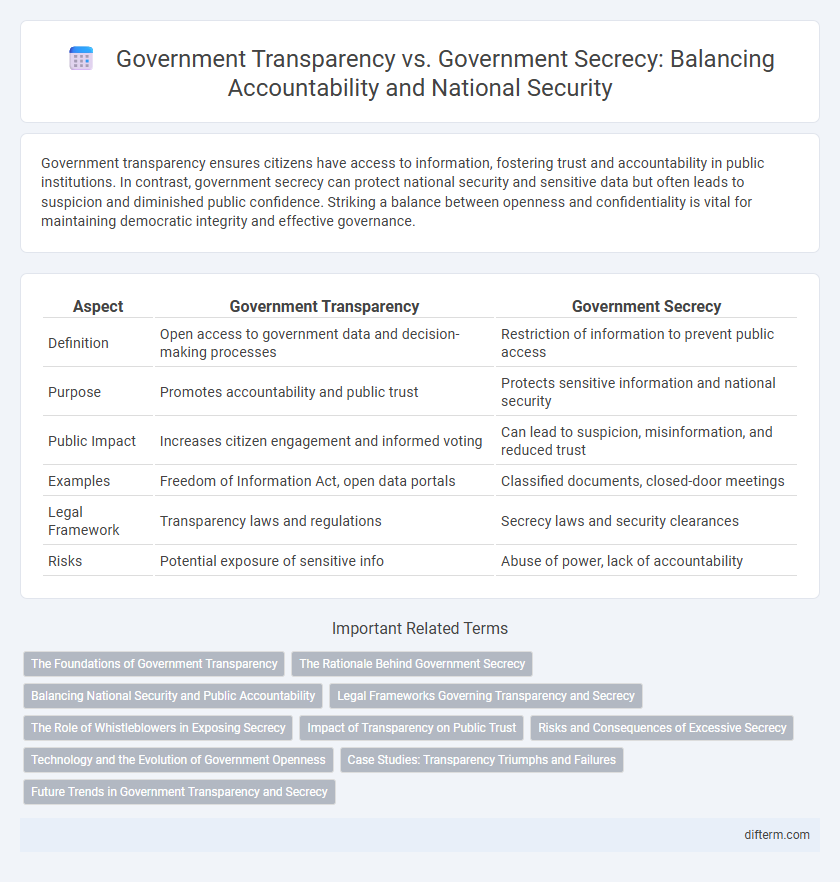 Government Transparency vs. Government Secrecy: Balancing Accountability and National Security