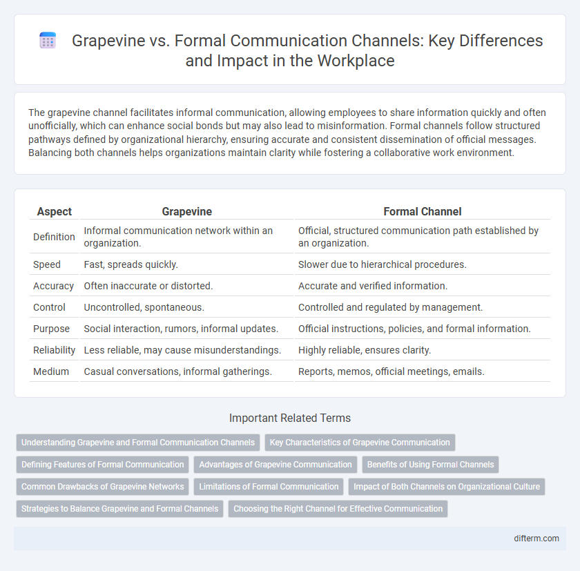 Grapevine vs. Formal Communication Channels: Key Differences and Impact in the Workplace