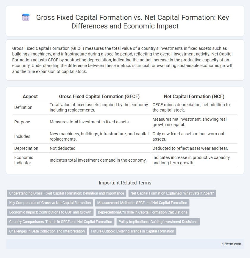 Gross Fixed Capital Formation vs. Net Capital Formation: Key Differences and Economic Impact