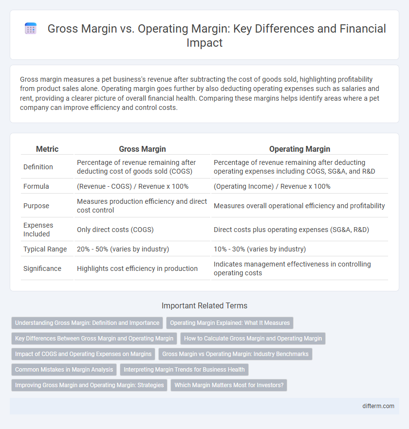 Gross Margin vs. Operating Margin: Key Differences and Financial Impact