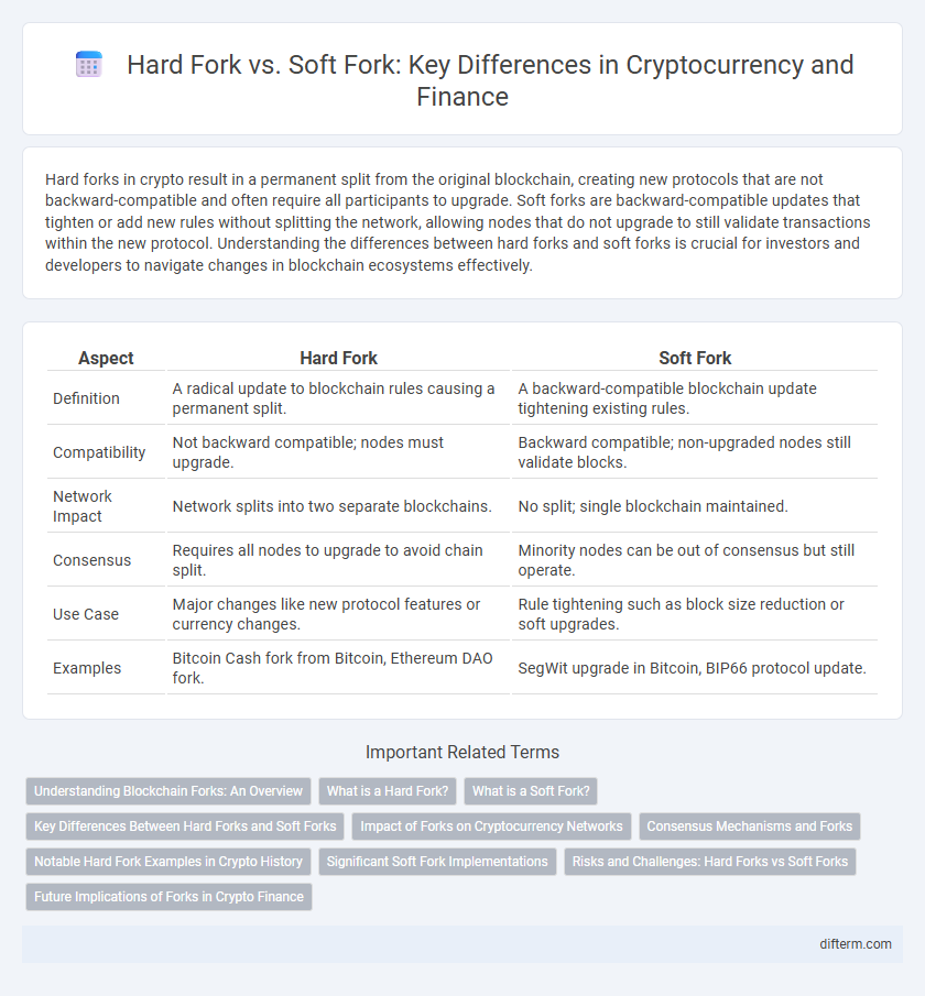Hard Fork vs. Soft Fork: Key Differences in Cryptocurrency and Finance
