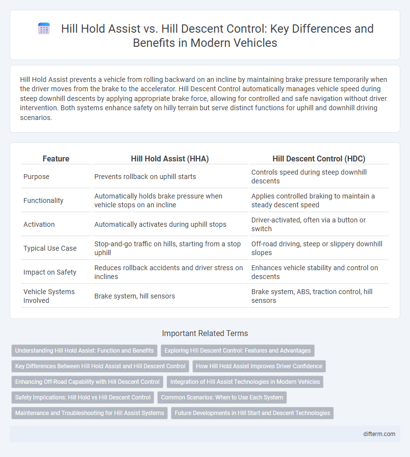 Hill Hold Assist vs. Hill Descent Control: Key Differences and Benefits in Modern Vehicles