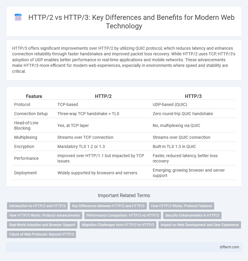 HTTP/2 vs HTTP/3: Key Differences and Benefits for Modern Web Technology