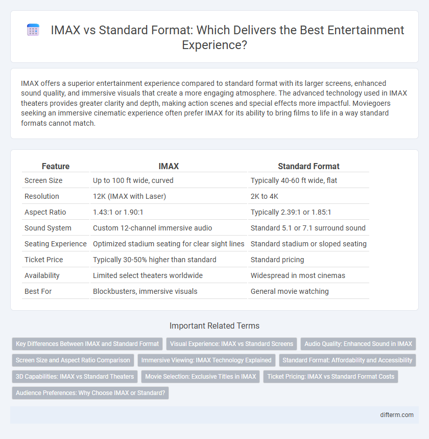 IMAX vs Standard Format: Which Delivers the Best Entertainment Experience?