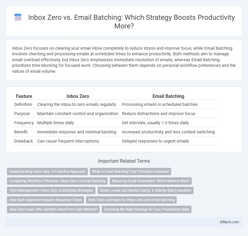 Inbox Zero vs. Email Batching: Which Strategy Boosts Productivity More?