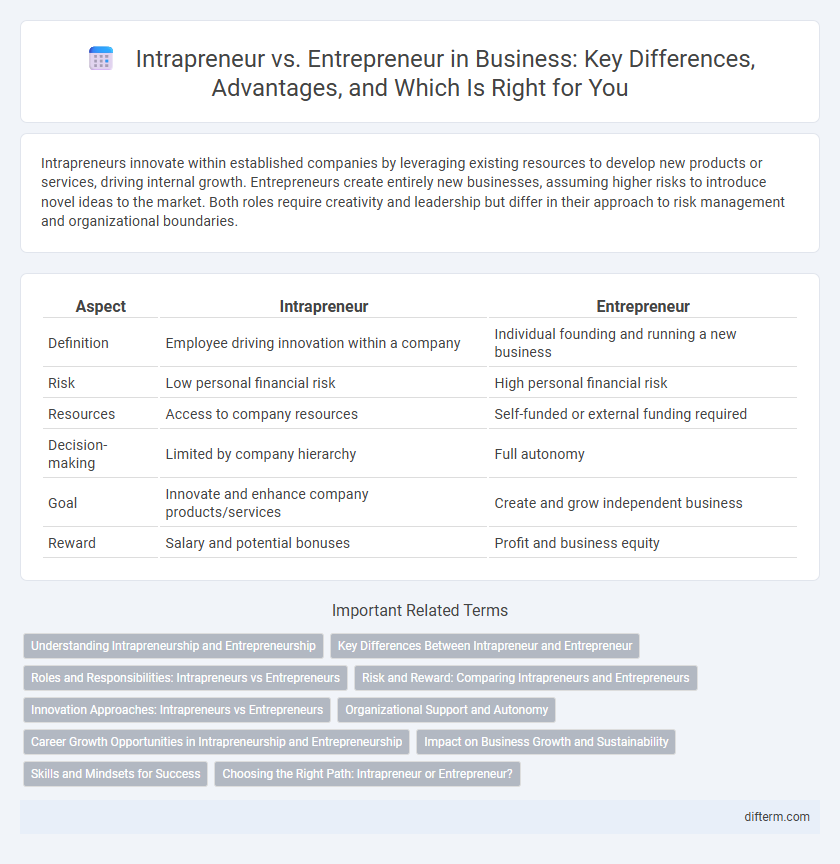 Intrapreneur vs. Entrepreneur in Business: Key Differences, Advantages, and Which Is Right for You
