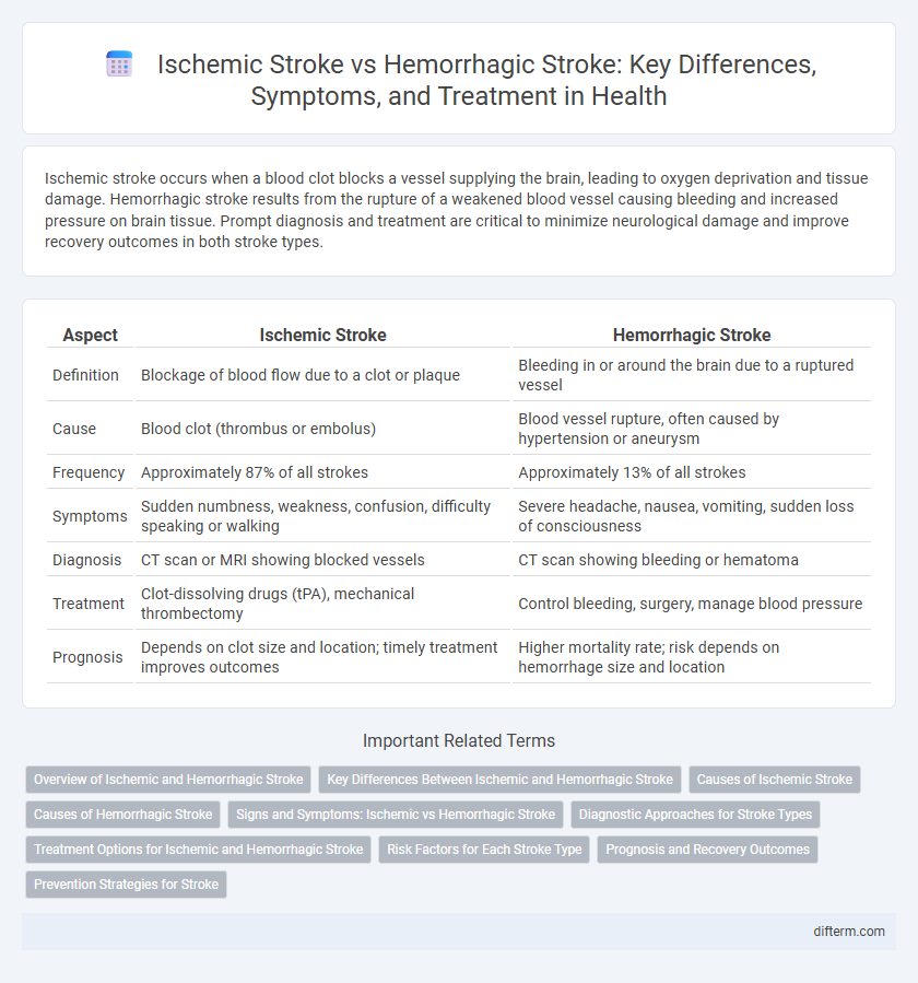 Ischemic Stroke vs Hemorrhagic Stroke: Key Differences, Symptoms, and Treatment in Health
