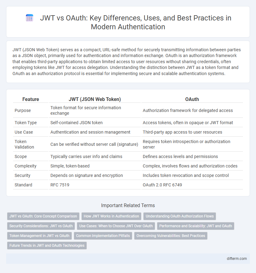 JWT vs OAuth: Key Differences, Uses, and Best Practices in Modern Authentication