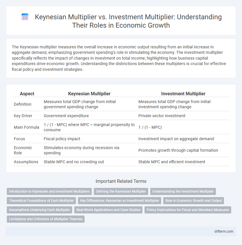 Keynesian Multiplier vs. Investment Multiplier: Understanding Their Roles in Economic Growth