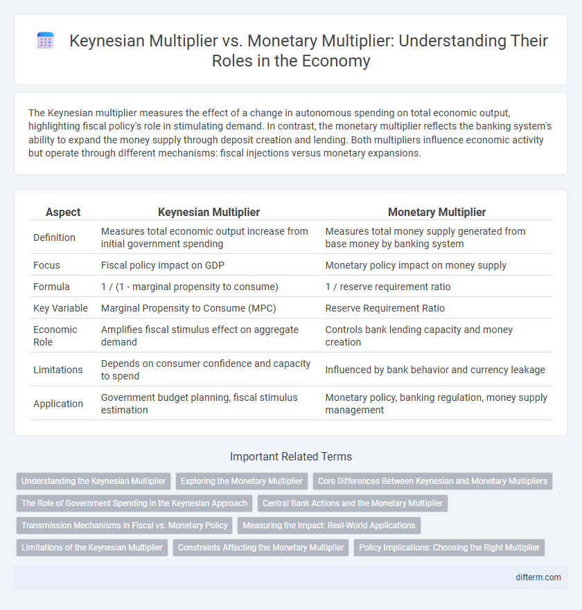 Keynesian Multiplier vs. Monetary Multiplier: Understanding Their Roles in the Economy