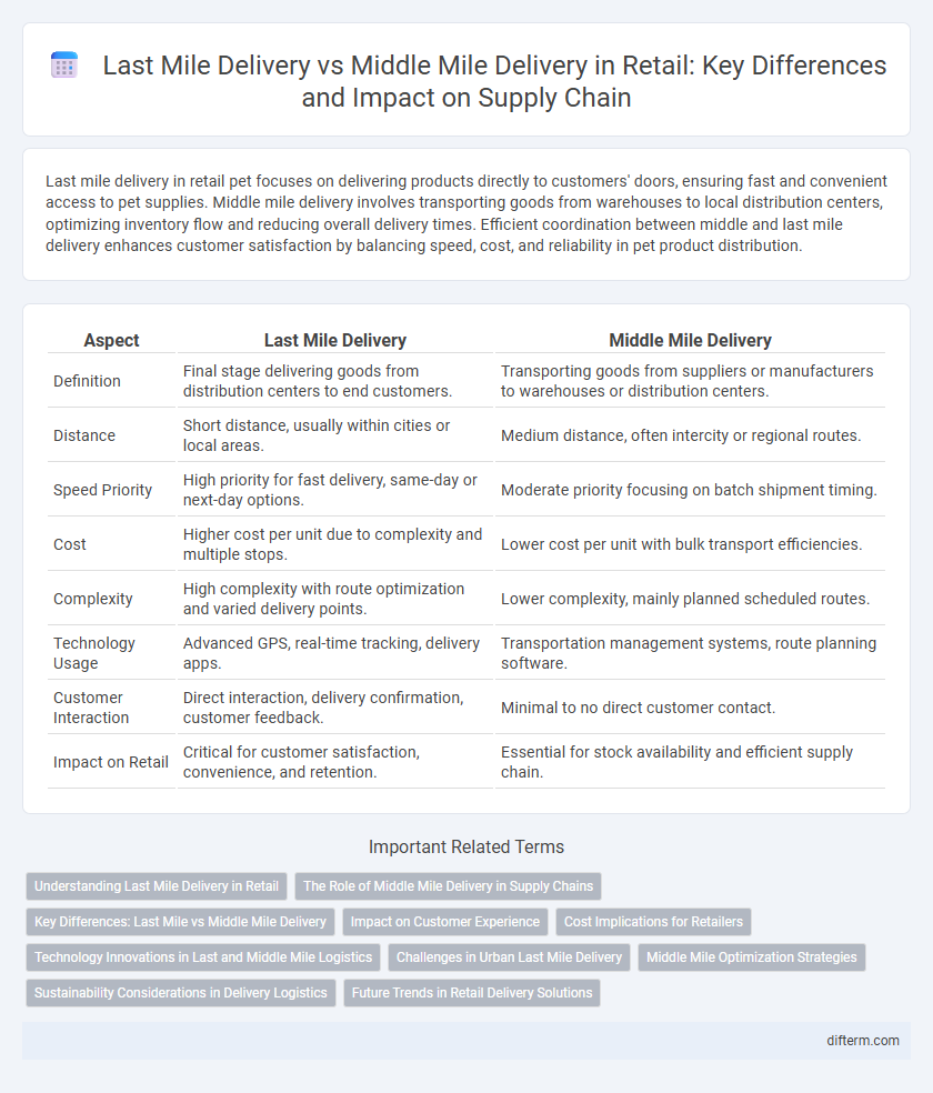 Last Mile Delivery vs Middle Mile Delivery in Retail: Key Differences and Impact on Supply Chain