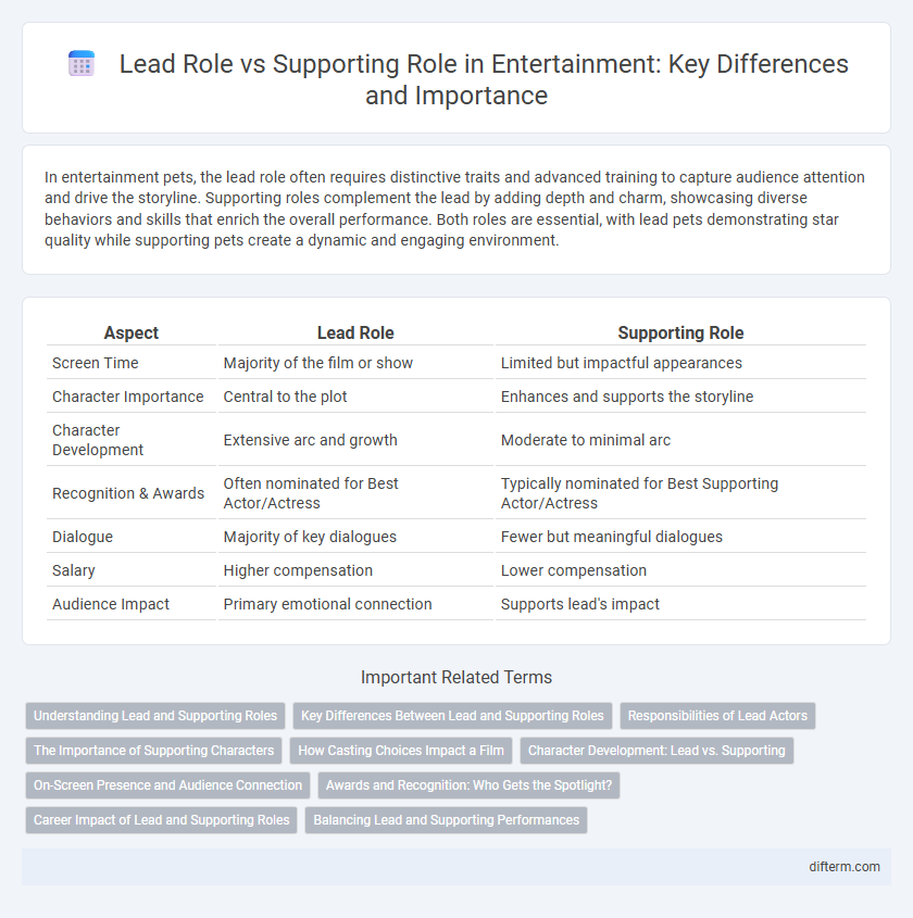 Lead Role vs Supporting Role in Entertainment: Key Differences and Importance