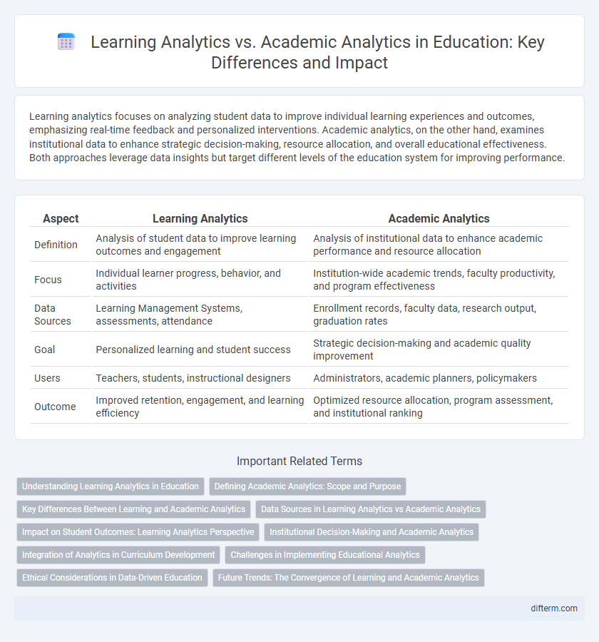 Learning Analytics vs. Academic Analytics in Education: Key Differences and Impact