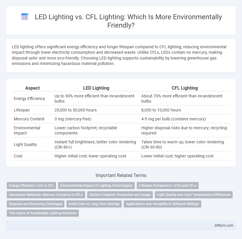 LED Lighting vs. CFL Lighting: Which Is More Environmentally Friendly?
