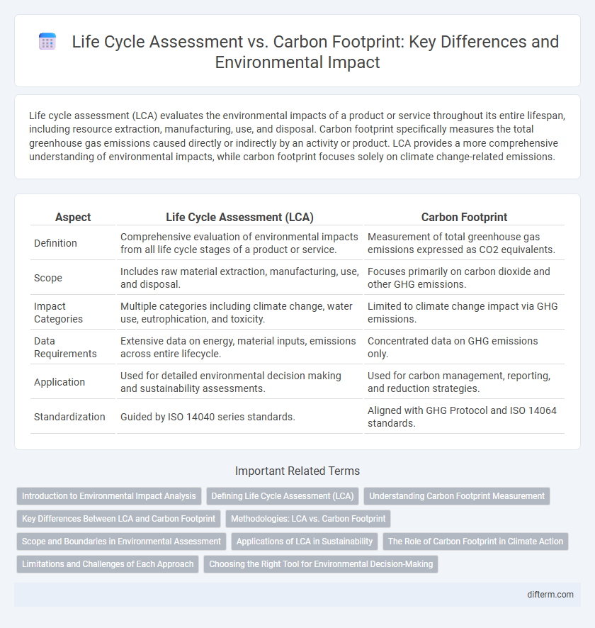 Life Cycle Assessment vs. Carbon Footprint: Key Differences and Environmental Impact