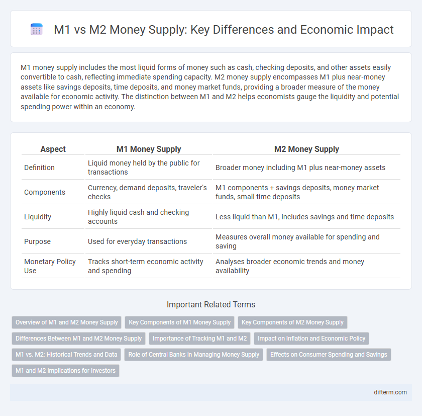 M1 vs M2 Money Supply: Key Differences and Economic Impact