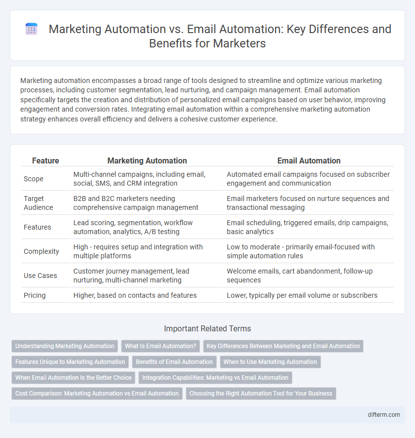 Marketing Automation vs. Email Automation: Key Differences and Benefits for Marketers