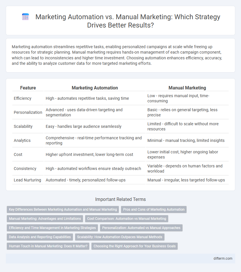 Marketing Automation vs. Manual Marketing: Which Strategy Drives Better Results?