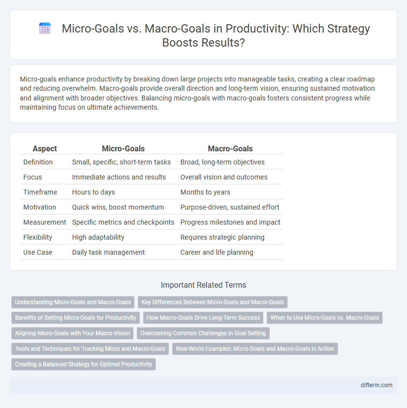 Micro-Goals vs. Macro-Goals in Productivity: Which Strategy Boosts Results?