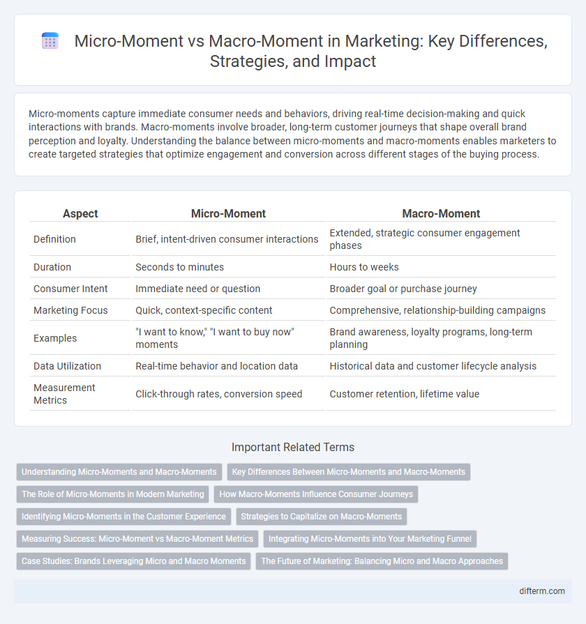 Micro-Moment vs Macro-Moment in Marketing: Key Differences, Strategies, and Impact
