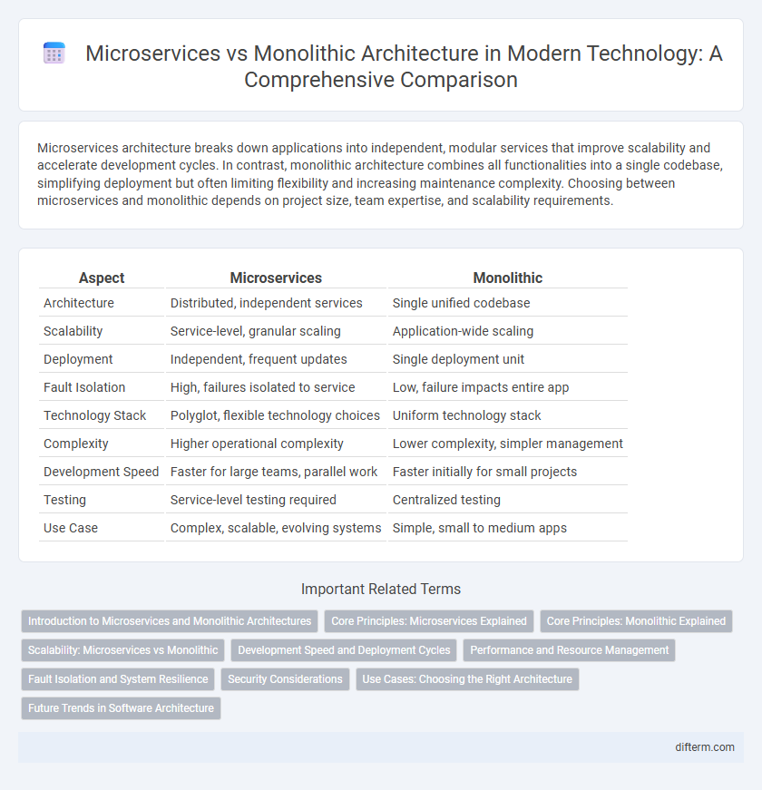 Microservices vs Monolithic Architecture in Modern Technology: A Comprehensive Comparison