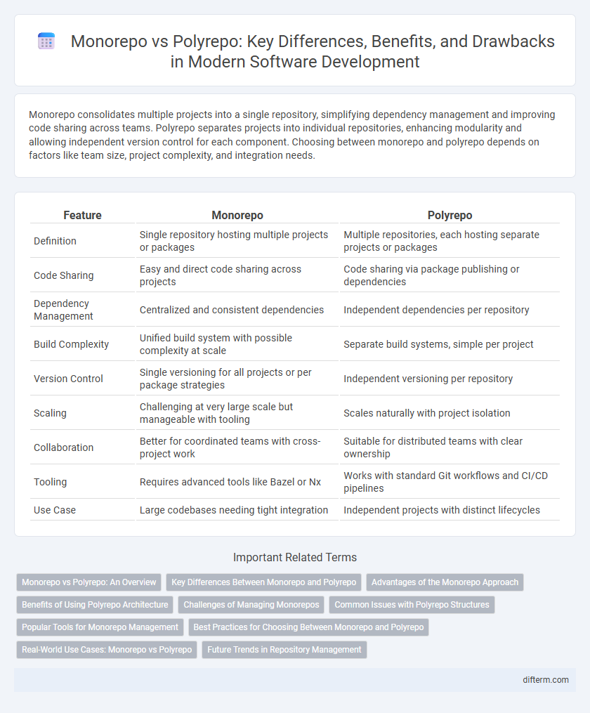 Monorepo vs Polyrepo: Key Differences, Benefits, and Drawbacks in Modern Software Development