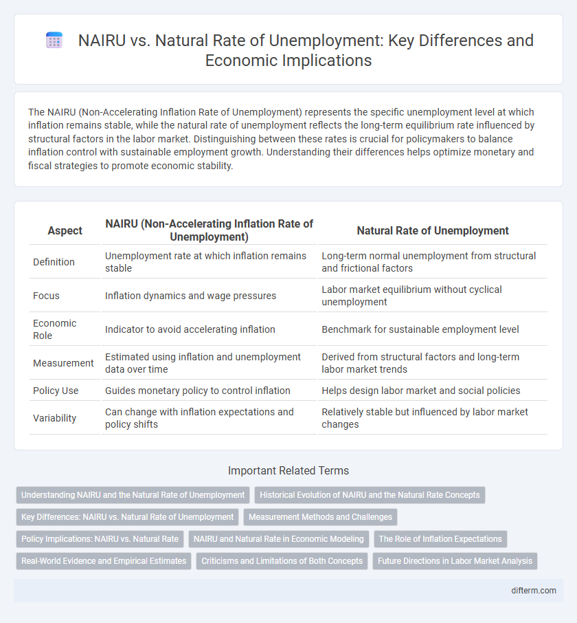 NAIRU vs. Natural Rate of Unemployment: Key Differences and Economic Implications