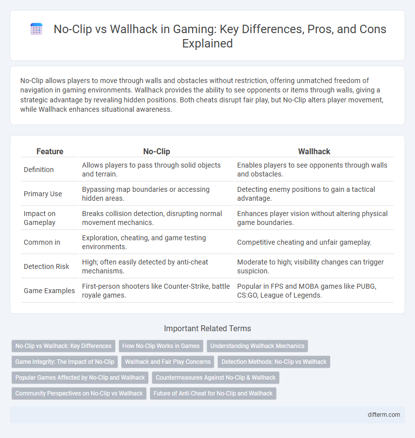 No-Clip vs Wallhack in Gaming: Key Differences, Pros, and Cons Explained