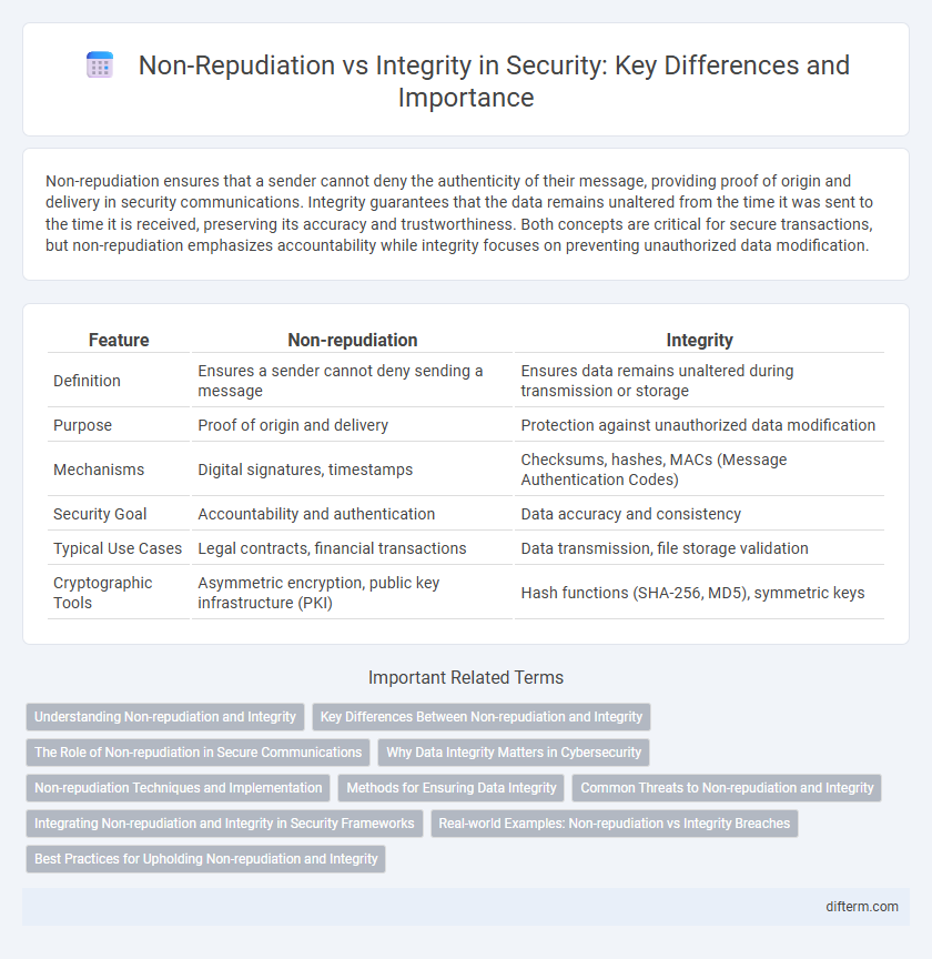 Non-Repudiation vs Integrity in Security: Key Differences and Importance