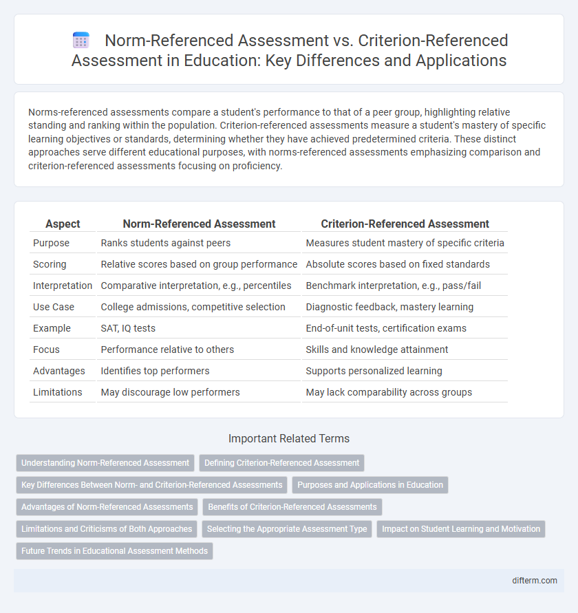 Norm-Referenced Assessment vs. Criterion-Referenced Assessment in Education: Key Differences and Applications