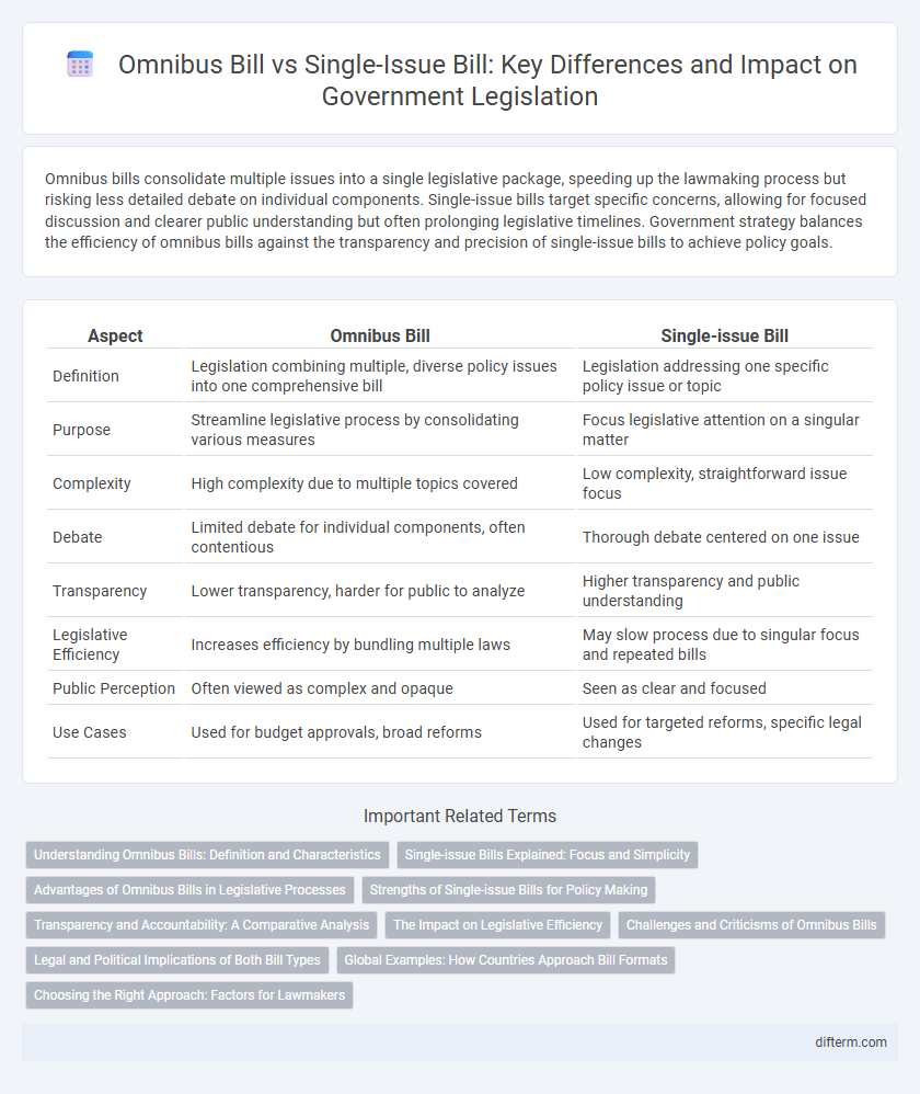 Omnibus Bill vs Single-Issue Bill: Key Differences and Impact on Government Legislation