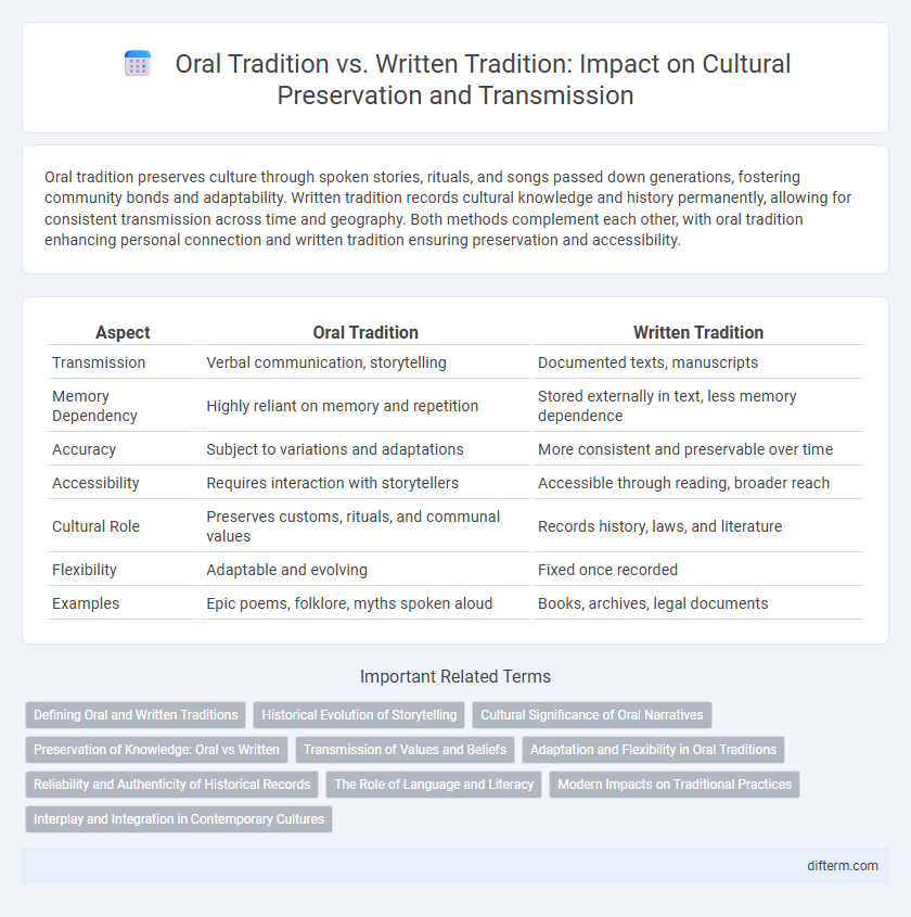 Oral Tradition vs. Written Tradition: Impact on Cultural Preservation and Transmission